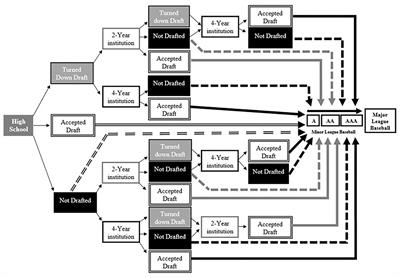 Getting to First Base: Developmental Trajectories of Major League Baseball Players